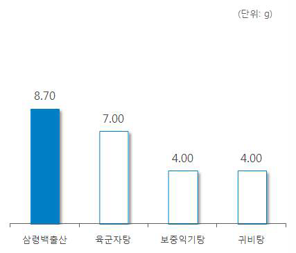 ‘백편두’ 처방 한약 및 한약 처방시 일일 평균 복용량