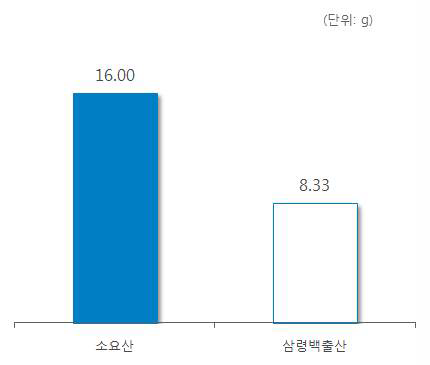 ‘연육’ 처방 한약 및 한약 처방시 일일 평균 복용량