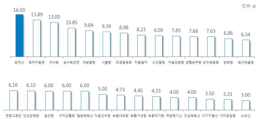 ‘숙지황’ 처방 한약 및 한약 처방시 일일 평균 복용량