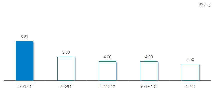 ‘소자’ 처방 한약 및 한약 처방시 일일 평균 복용량