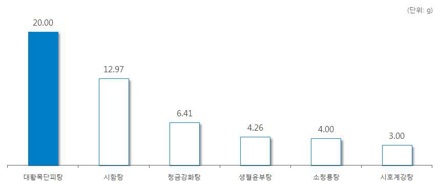 ‘과루인’ 처방 한약 및 한약 처방시 일일 평균 복용량