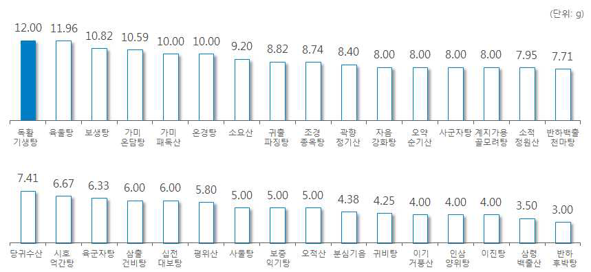 ‘향부자’ 처방 한약 및 한약 처방시 일일 평균 복용량