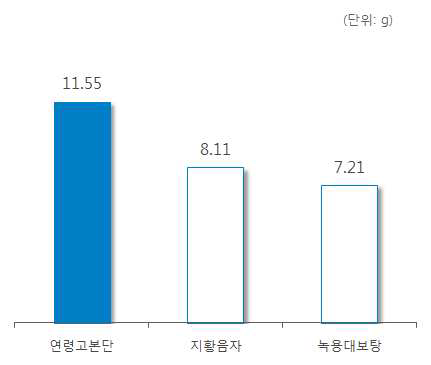 ‘육종용’ 처방 한약 및 한약 처방시 일일 평균 복용량