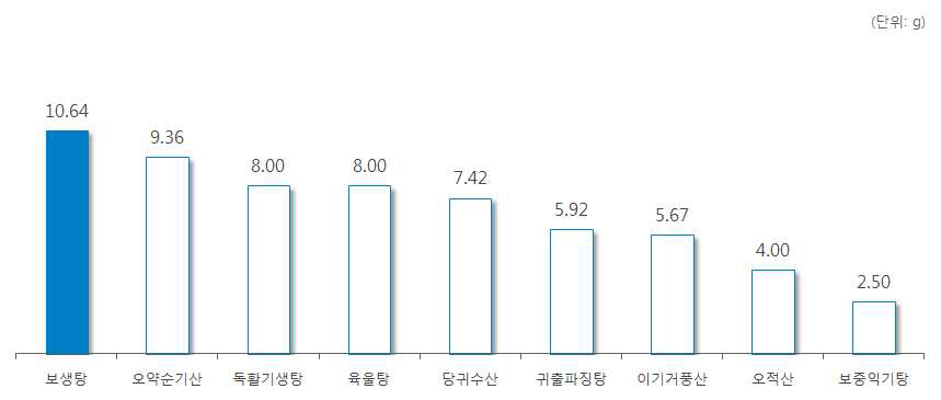 ‘오약’ 처방 한약 및 한약 처방시 일일 평균 복용량