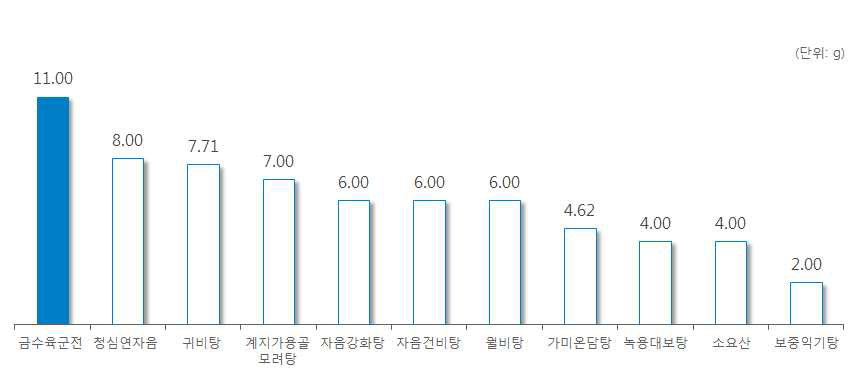 ‘산조인’ 처방 한약 및 한약 처방시 일일 평균 복용량