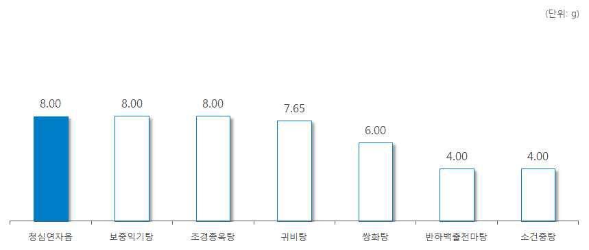 ‘용안육’ 처방 한약 및 한약 처방시 일일 평균 복용량