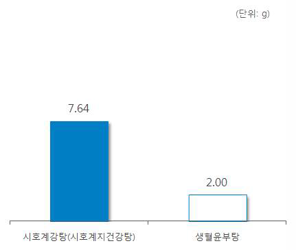 ‘천화분’ 처방 한약 및 한약 처방시 일일 평균 복용량