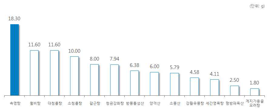 ‘석고’ 처방 한약 및 한약 처방시 일일 평균 복용량