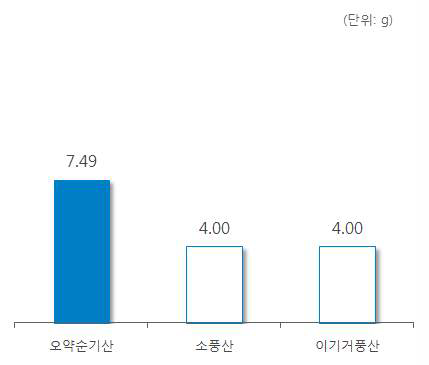 ‘백강잠’ 처방 한약 및 한약 처방시 일일 평균 복용량