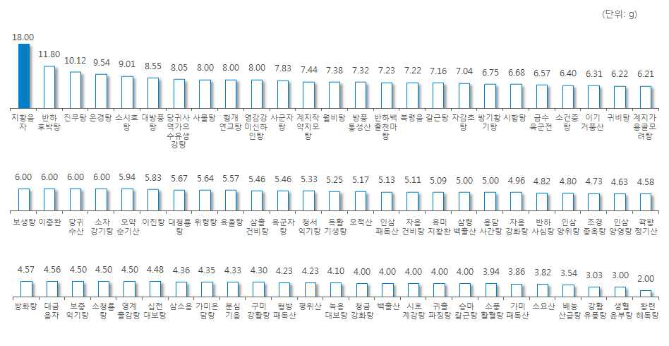 ‘생강’ 처방 한약 및 한약 처방시 일일 평균 복용량