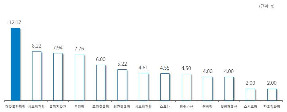 ‘목단피’ 처방 한약 및 한약 처방시 일일 평균 복용량