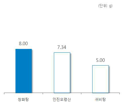 ‘인진’ 처방 한약 및 한약 처방시 일일 평균 복용량