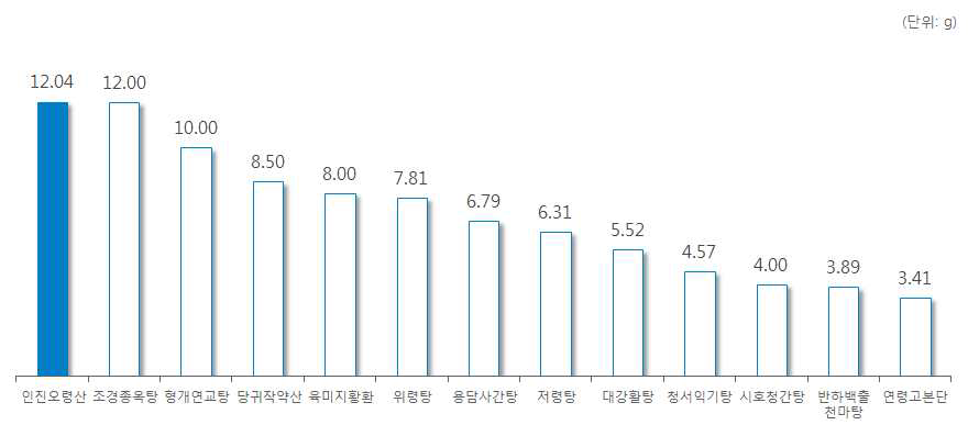 ‘택사’ 처방 한약 및 한약 처방시 일일 평균 복용량