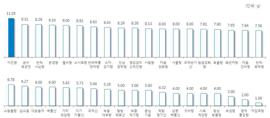 ‘반하’ 처방 한약 및 한약 처방시 일일 평균 복용량