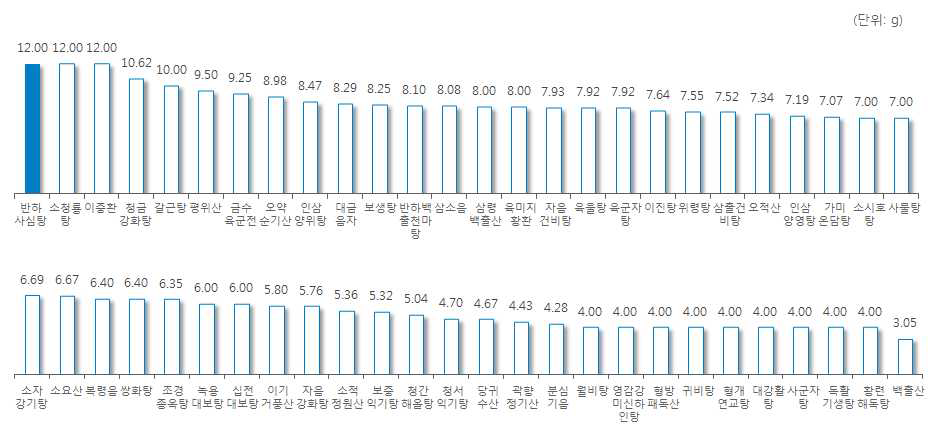 ‘진피’ 처방 한약 및 한약 처방시 일일 평균 복용량