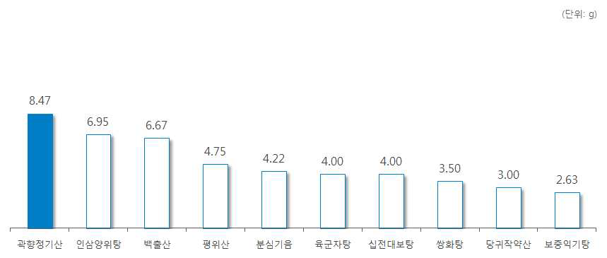 ‘곽향’ 처방 한약 및 한약 처방시 일일 평균 복용량