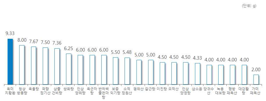 ‘산사’ 처방 한약 및 한약 처방시 일일 평균 복용량