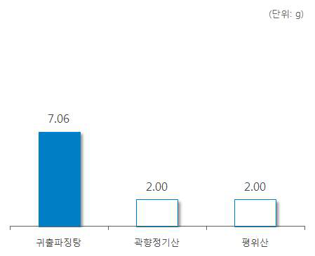 ‘삼릉’ 처방 한약 및 한약 처방시 일일 평균 복용량