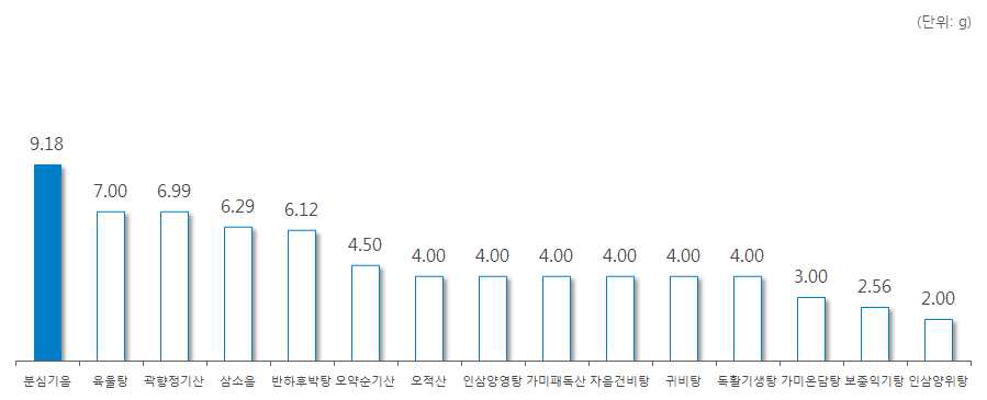 ‘소엽’ 처방 한약 및 한약 처방시 일일 평균 복용량