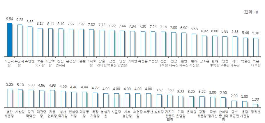 ‘인삼’ 처방 한약 및 한약 처방시 일일 평균 복용량