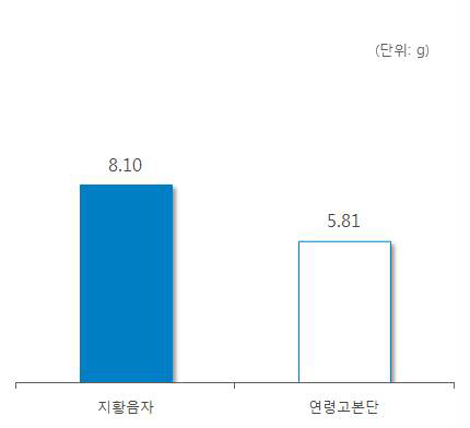 ‘파극’ 처방 한약 및 한약 처방시 일일 평균 복용량