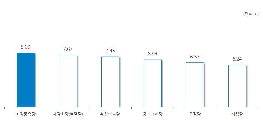 ‘아교’ 처방 한약 및 한약 처방시 일일 평균 복용량