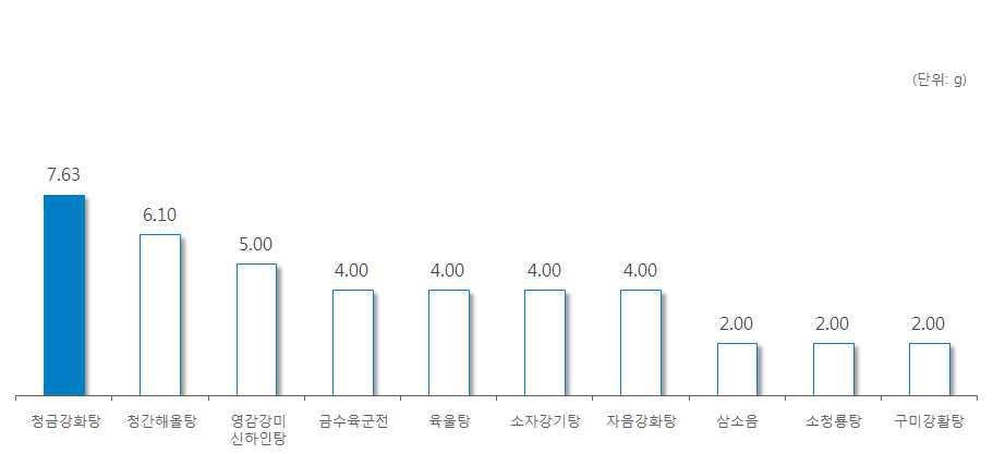 ‘패모’ 처방 한약 및 한약 처방시 일일 평균 복용량