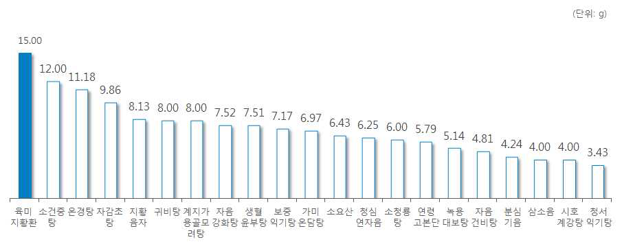 ‘맥문동’ 처방 한약 및 한약 처방시 일일 평균 복용량