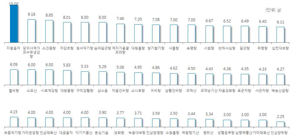 ‘대조’ 처방 한약 및 한약 처방시 일일 평균 복용량