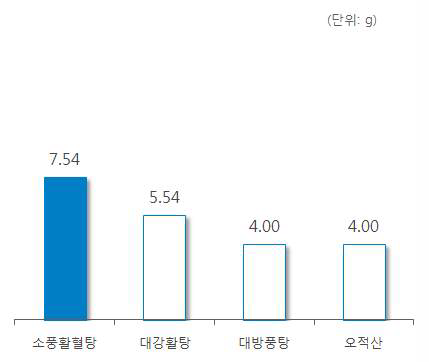 ‘위령선’ 처방 한약 및 한약 처방시 일일 평균 복용량