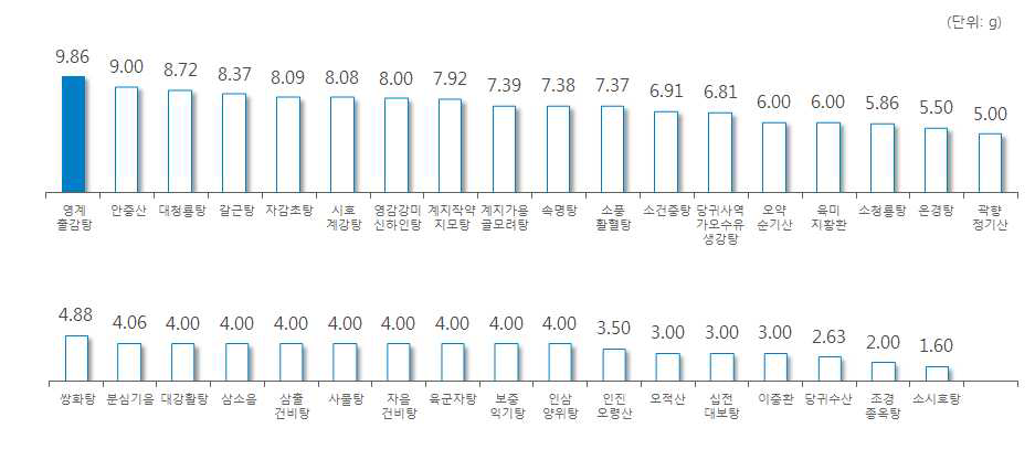 ‘계지’ 처방 한약 및 한약 처방시 일일 평균 복용량