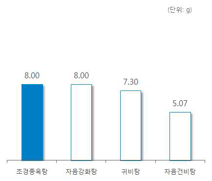 ‘백복신’ 처방 한약 및 한약 처방시 일일 평균 복용량