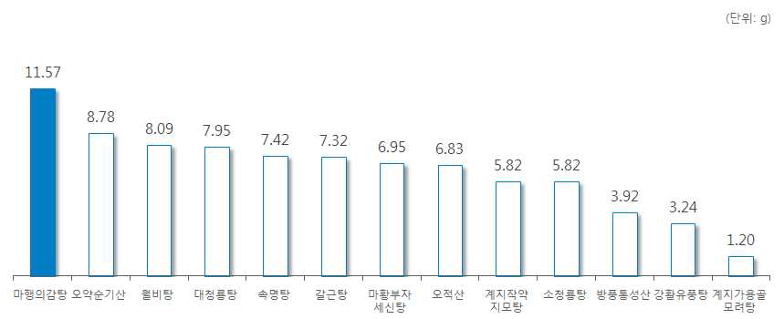 ‘마황’ 처방 한약 및 한약 처방시 일일 평균 복용량