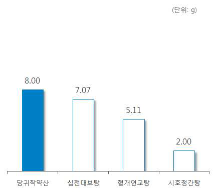 ‘지황’ 처방 한약 및 한약 처방시 일일 평균 복용량