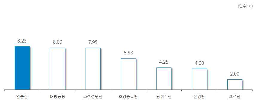 ‘현호색’ 처방 한약 및 한약 처방시 일일 평균 복용량