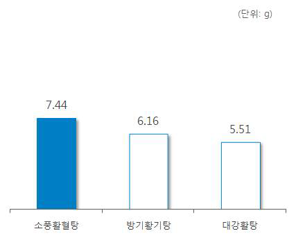 ‘방기’ 처방 한약 및 한약 처방시 일일 평균 복용량