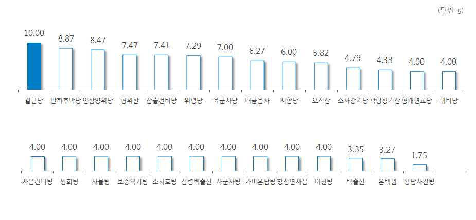 ‘후박’ 처방 한약 및 한약 처방시 일일 평균 복용량