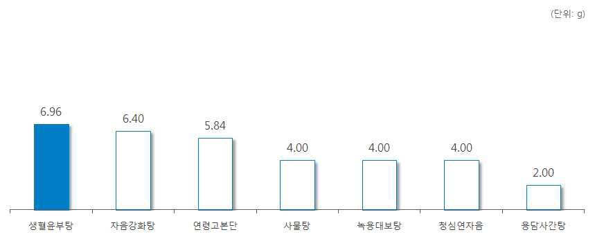 ‘천문동’ 처방 한약 및 한약 처방시 일일 평균 복용량