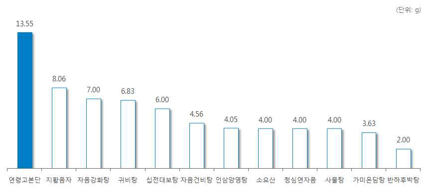 ‘원지’ 처방 한약 및 한약 처방시 일일 평균 복용량