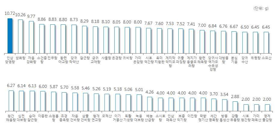 ‘작약’ 처방 한약 및 한약 처방시 일일 평균 복용량