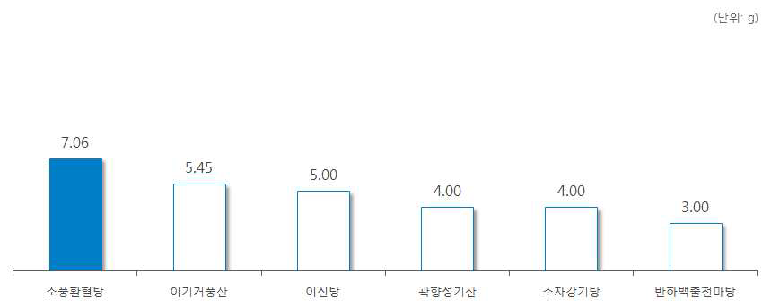 ‘남성’ 처방 한약 및 한약 처방시 일일 평균 복용량