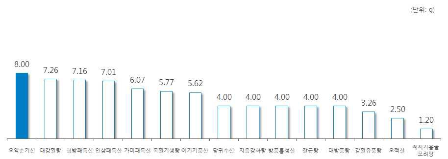 ‘독활’ 처방 한약 및 한약 처방시 일일 평균 복용량