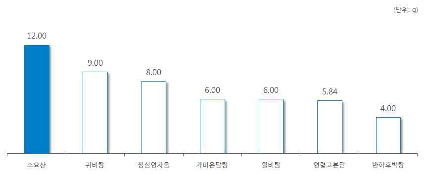 ‘백자인’ 처방 한약 및 한약 처방시 일일 평균 복용량