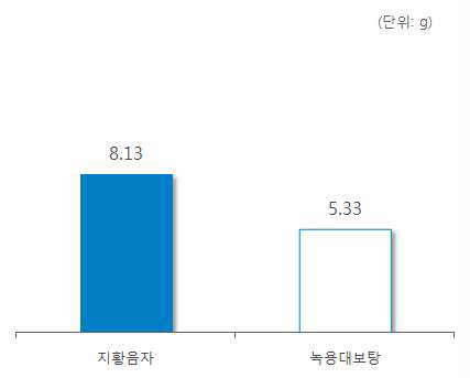 ‘석곡’ 처방 한약 및 한약 처방시 일일 평균 복용량