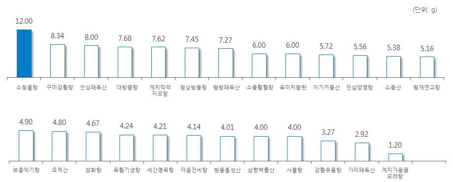 ‘방풍’ 처방 한약 및 한약 처방시 일일 평균 복용량