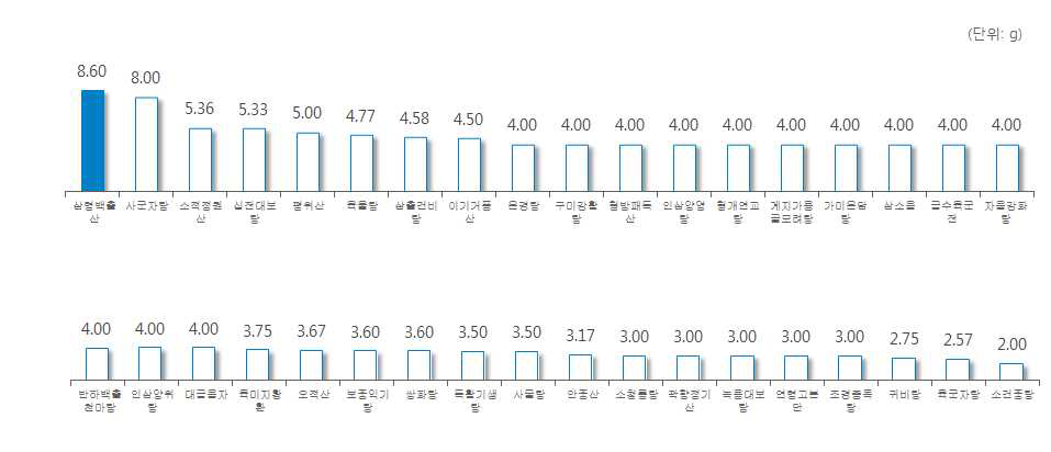 ‘사인’ 처방 한약 및 한약 처방시 일일 평균 복용량