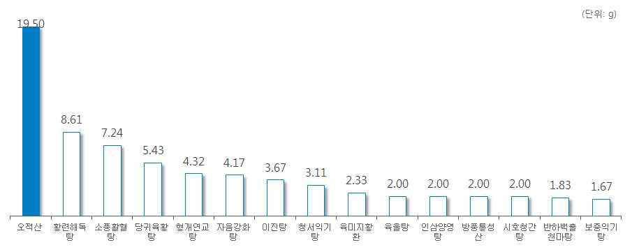 ‘황백’ 처방 한약 및 한약 처방시 일일 평균 복용량