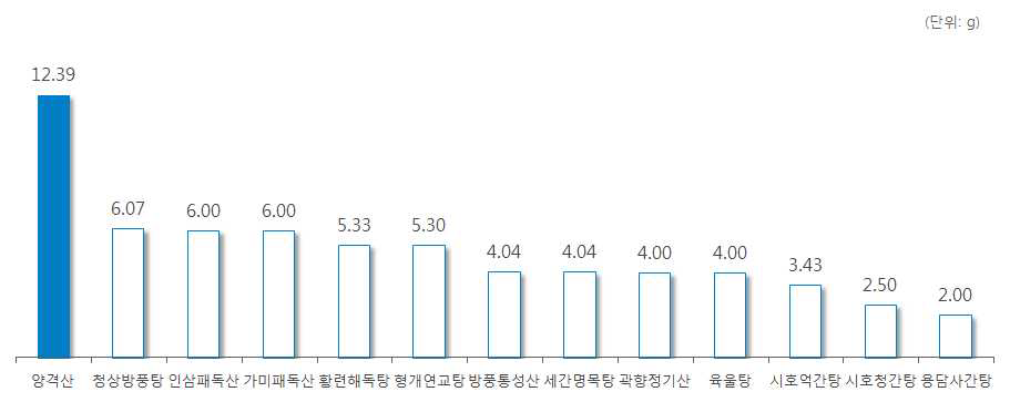 ‘연교’ 처방 한약 및 한약 처방시 일일 평균 복용량