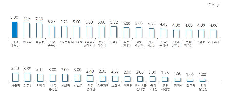 ‘건강’ 처방 한약 및 한약 처방시 일일 평균 복용량