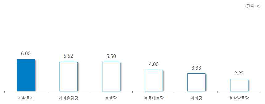 ‘죽여’ 처방 한약 및 한약 처방시 일일 평균 복용량